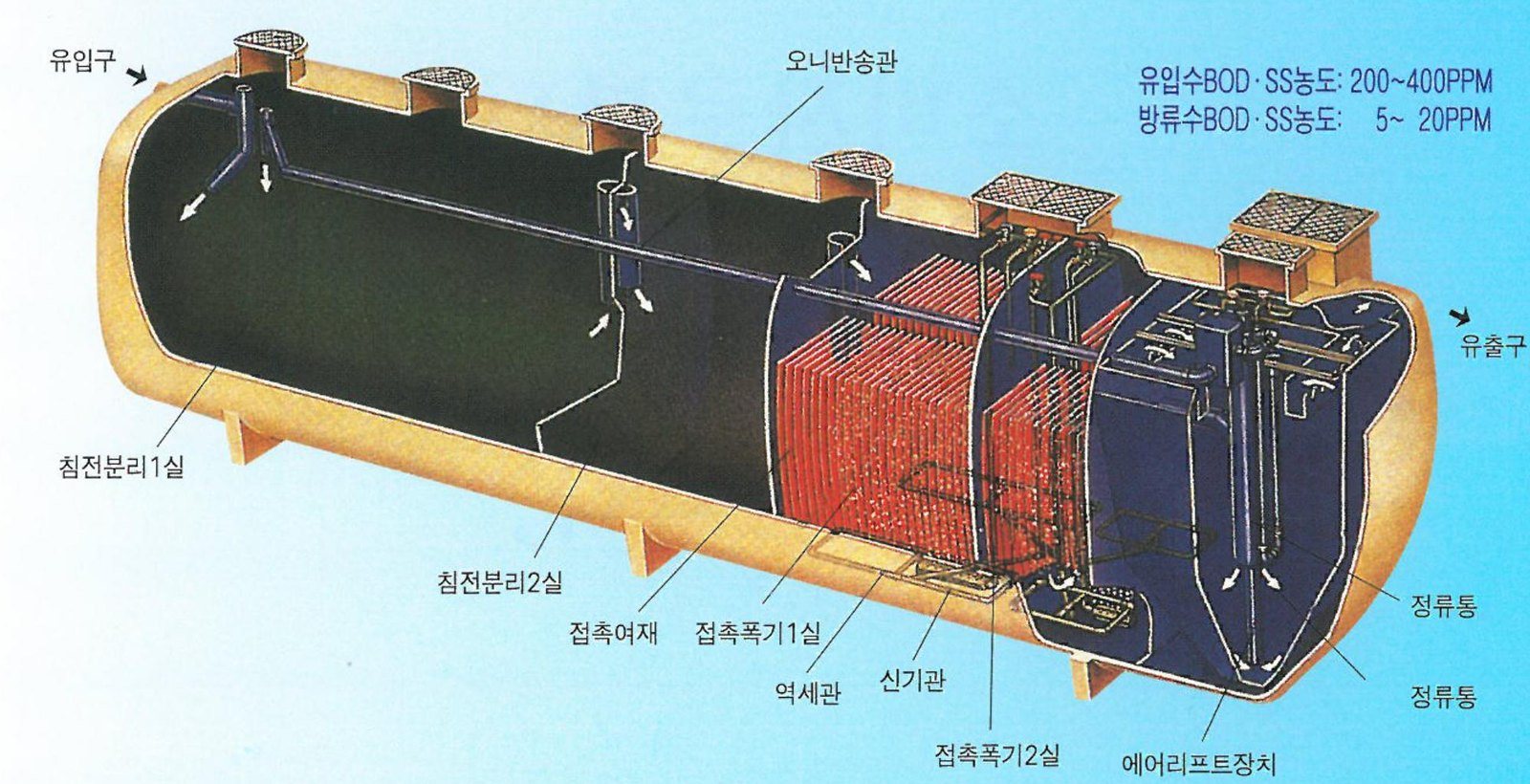 현수미생물 유량조정 오수처리시설 단면도 — 침전분리실, 접촉폭기실, 최종침전실
